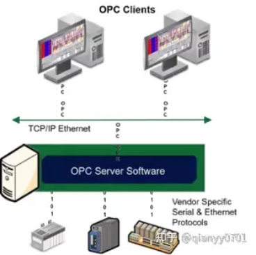 什么是OPC服务器,在工业控制中起到什么作用